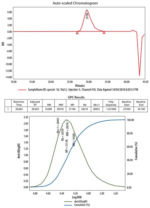 GPC analysis of poly(vinyl acetate) polymerized GPC analysis of poly(vinyl acetate) polymerized for 16 hours using Product No. 723002 as a RAFT agent.