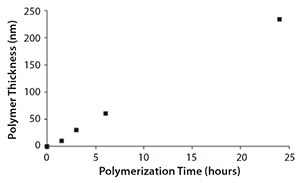 PMMA Polymer brush thickness during polymerization under stringent deoxygenation conditions at 20 °C (measured by ellipsometry). PMMA Polymer brush thickness during polymerization