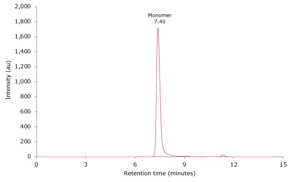 Overlay of SEC main peak Overlay of SEC-UV traces of six consecutive runs of an unstressed mAb sample.