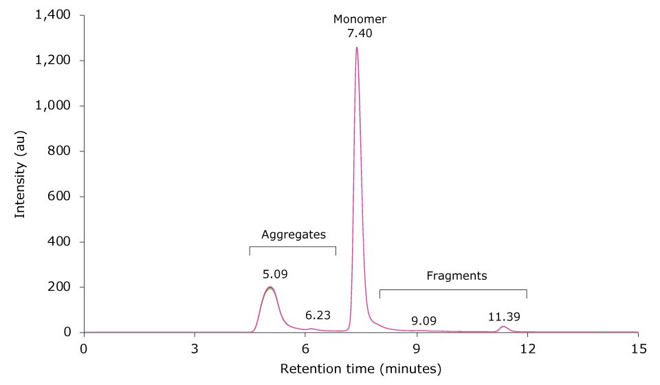 Overlay of six SEC runs top Overlay of SEC-UV traces of six consecutive runs of a mAb sample heat-stressed for 6 h at 60 °C