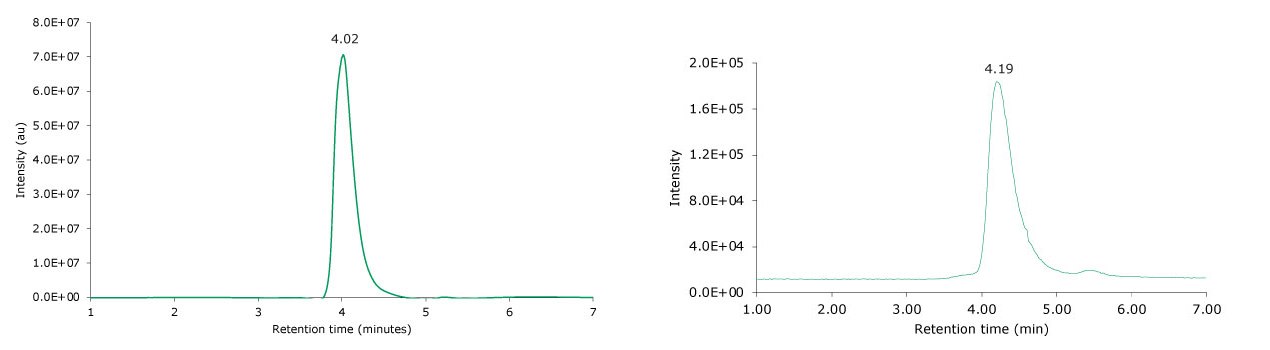 Photodiode array (280 nm, left) and TIC traces (right) of non-reduced SigmaMAb reference. Photodiode array (280 nm, left) and TIC traces (right) of non-reduced SigmaMAb reference.