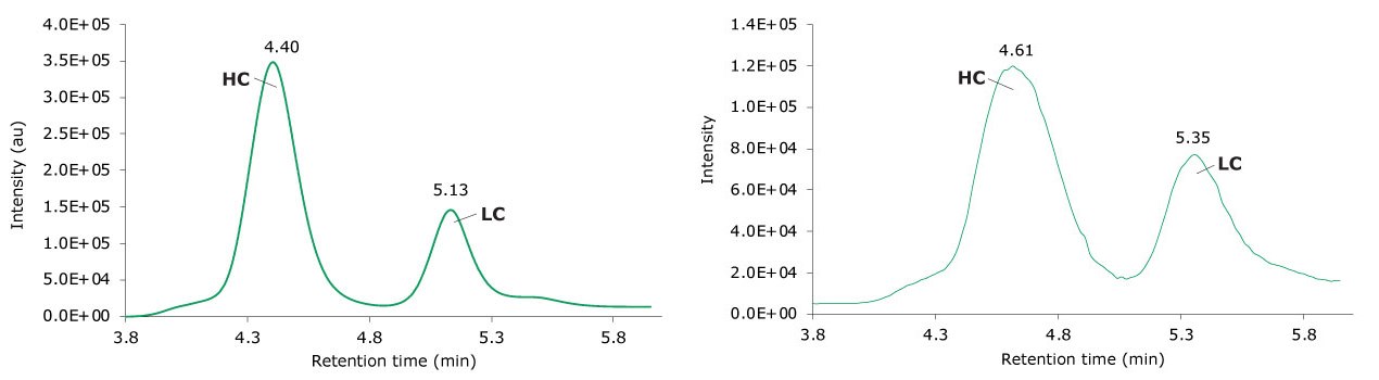 Photodiode array (280 nm, left) and TIC trace (right) of reduced adalimumab. Photodiode array (280 nm, left) and TIC traces (right) of reduced adalimumab.
