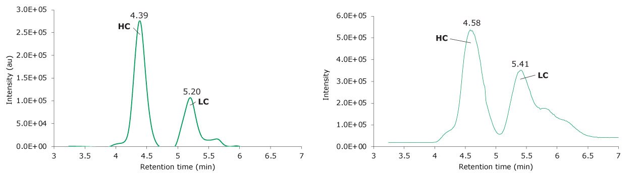 Photodiode array (280 nm, left) and TIC trace (right) of reduced SigmaMAb reference. Photodiode array (280 nm, left) and TIC traces (right) of reduced SigmaMAb reference.