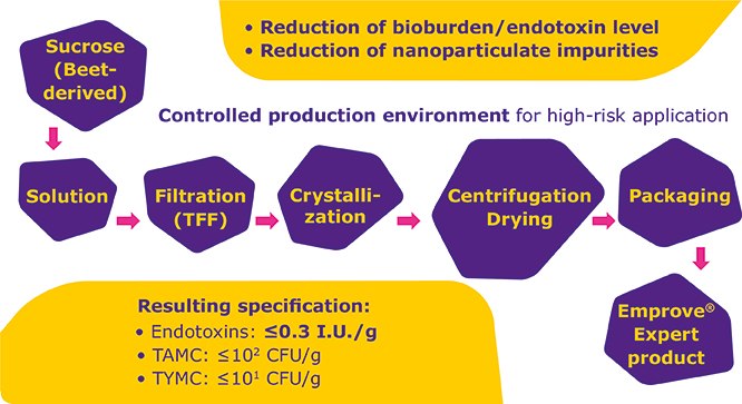 Schematic overview of the improved purification process of sucrose in order to reduce nanoparticulate impurities as well as bioburden and endotoxin content. Improved purification process of sucrose