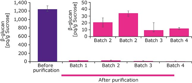 Determination of (1→3)-β-D-glucan amount by using the Glucatell<sup>®</sup> assay. Duplicate measurements were carried out for each sample. The error bar represents the standard deviation. Quantification by Glucatell® assay