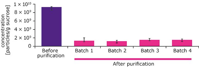 Total particle concentration of non-purified raw material sucrose compared to means of batches 1-4 of purified, low-NPI Sucrose Emprove<sup>®</sup> Expert. Error bars represent standard deviation from three replicate measurements. Quantitative Analysis by NTA