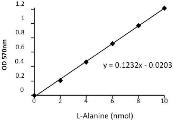 Colormetric Standard Curve ColorImetric Standard Curve