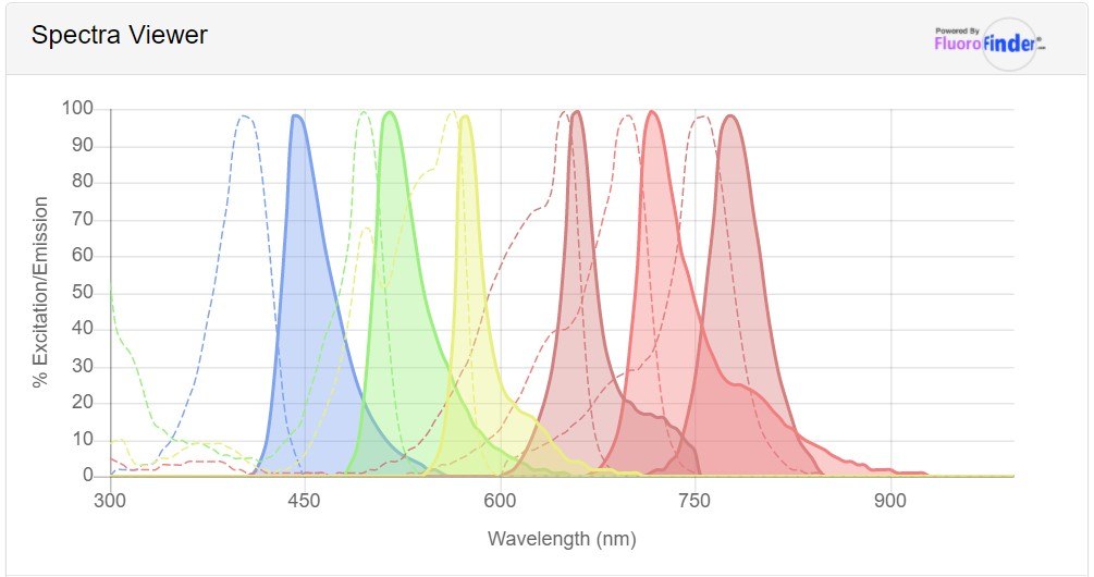 Flow Cytometry Fluorochromes Graph Graph of flow cytometry fluorochromes with their respective wavelengths and excitation emissions, including FITC and PE.