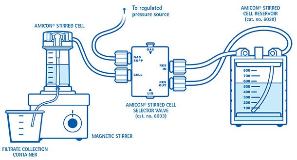Continuous diafiltration setup using the Amicon<sup>®</sup> Stirred Cell Selector Valve and Amicon Stirred Cell Reservoir accessories. Continuous Diafiltration Setup