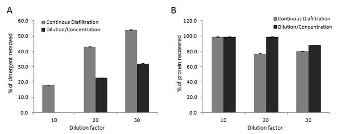 Detergent was removed from a 50 µL protein sample while monitoring percent detergent removed (A) as well as percent protein recovered (B). Detergent was removed from a 50 µL protein sample while monitoring percent detergent removed (A) as well as percent protein recovered (B).