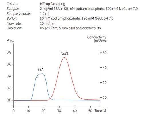 Highly efficient desalting in 30 s using HiTrap® Desalting. Highly efficient desalting in 30 s using HiTrap® Desalting