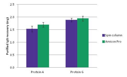 Small-scale Antibody Purification With Buffer Exchange and Concentration: Amicon® Pro System Antibody purification from rabbit serum using Amicon® Pro System and traditional spin columns (n=3)