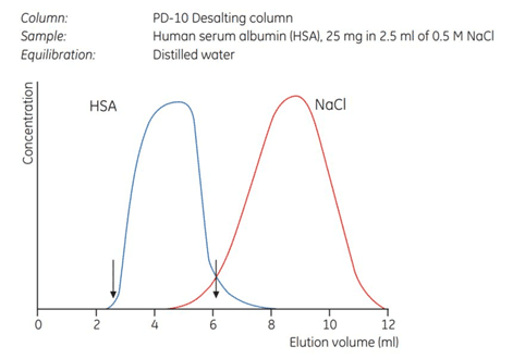 Removal of NaCl from albumin solution. A PD-10 Desalting column was equilibrated with distilled water. A total of 23.8 mg of albumin was recovered in 3.5 mL of eluent corresponding to a yield of 95.3% (between arrows). Removal of NaCl from albumin solution.