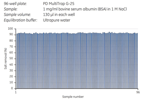 Removal of NaCl from BSA on a PD MultiTrap™ G-25 96-well plate showed highly reproducible results. The average desalting capacity was 93% and the well-to-well variation was 1% (relative standard deviation). Removal of NaCl from BSA on a PD MultiTrap G-25 96-well plate
