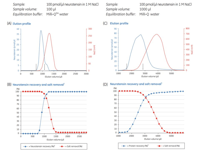 Removal of NaCl from a neurotensin (a 13 amino acid neuropeptide) solution. The neurotensin recovery was 81% and the desalting capacity was 84% (between arrows) for the PD MiniTrap™ G-10 (A & B). For the PD MidiTrap™ G-10 (C & D) neurotensin recovery was 79% and desalting capacity was 91% (between arrows). The recovery was calculated by measuring the absorbance at 215 nm, and the desalting capacity was measured by conductivity. Graphs B & D show neurotensin recovery and salt removal versus the total elution volume on the column for PD MiniTrap™ G-10 and PD MidiTrap™ G-10, respectively. Removal of NaCl from a neurotensin (a 13 amino acid neuropeptide) solution