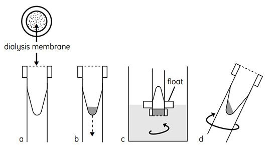 Schematic method used mini dialysis kit Schematic of the method used in Mini Dialysis Kit