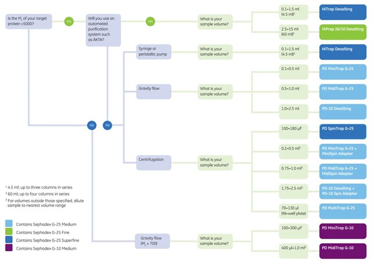 Selection guide: Prepacked columns for desalting/buffer exchange. Prepacked columns for desalting/buffer exchange.