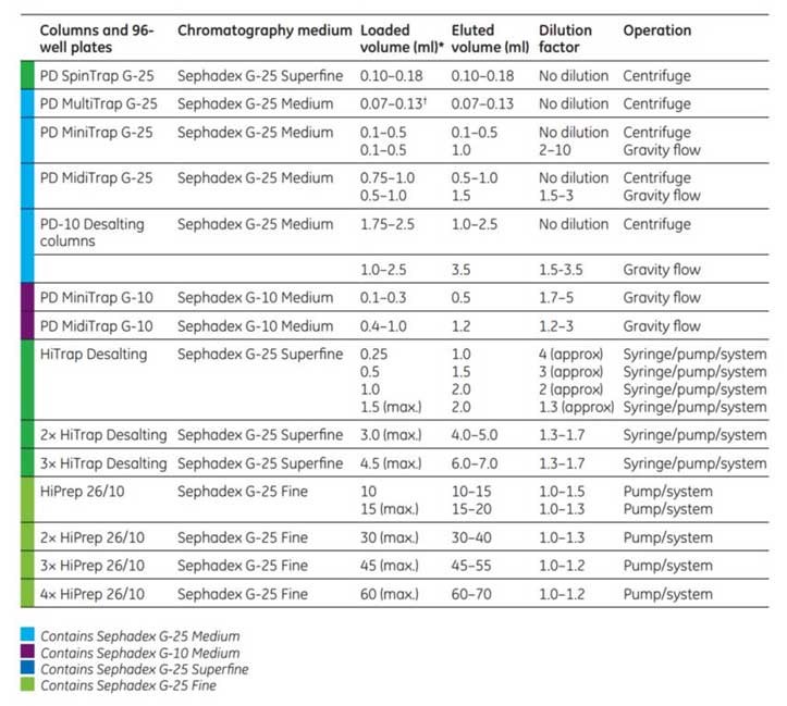 Selection table for desalting/buffer exchange columns Selection table for desalting/buffer exchange columns