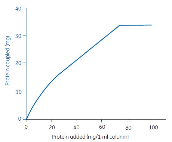 Ligand coupling to HiTrap<sup>®</sup> NHS-activated HP. Ligand coupling to HiTrap® NHS-activated HP