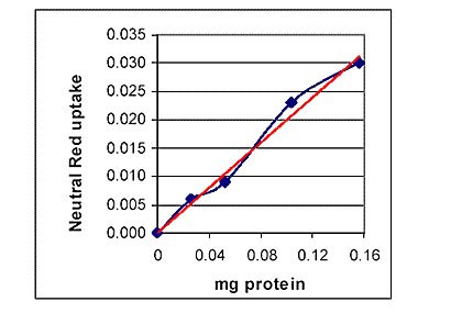 Lysosome isolation kit red uptake Lineriaty of uptake with increasing amounts lysosomal protein Neutral red uptake