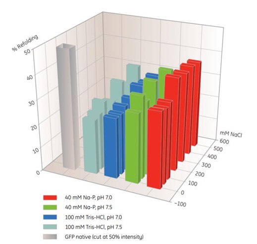 Screening of IMAC refolding conditions for histidine-tagged GFP using His MultiTrap™ FF. This initial screen covered buffer substances, pH and salt concentrations. Data kindly provided by J. Buchner, M. Haslbeck and T. Dashivets, Munich Technical University, Germany. Screening of IMAC refolding conditions for histidine-tagged GFP