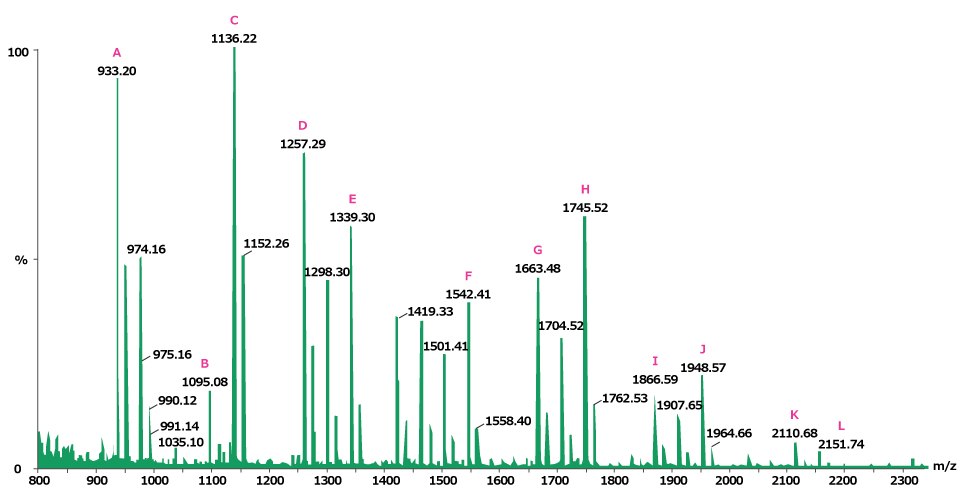 Positive ion MALDI MS of the neutral N-linked glycans A mass spectrometry chart displaying multiple peaks with varying heights labeled with letters A through L and corresponding m/z (mass-to-charge) values. The x-axis ranges from 800 to 2300 m/z, and the y-axis represents intensity percentage from 0 to 100%.