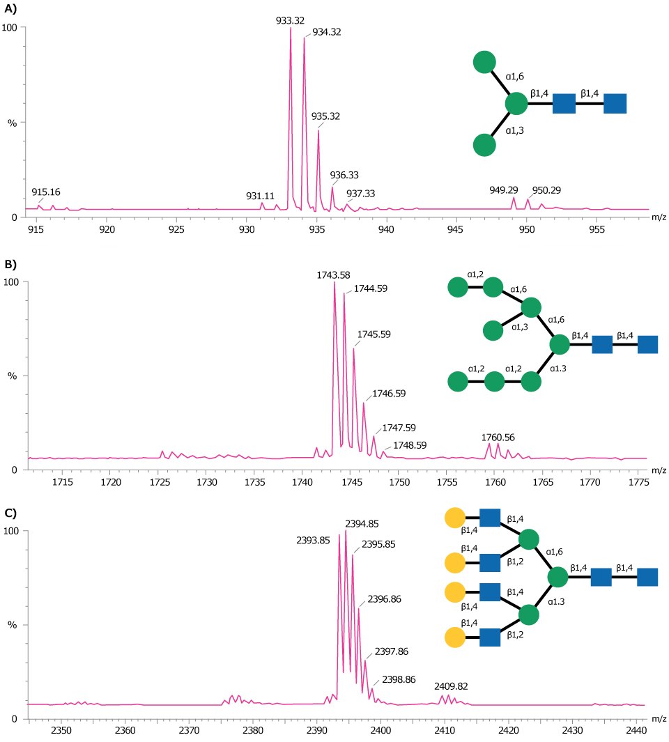 MALDI-TOF MS traces Detailed mass spectrometry charts for selected molecules A, B, and C, each showing specific peaks with corresponding m/z values and molecular structures positioned next to the peaks. Each structure is annotated with fragmentation patterns.