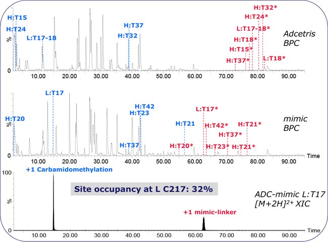 Peptide mapping of Adcetris and the ADC-mimic. Red and blue annotations are of conjugated and unconjugated peptides, respectively. Site occupancy is determined from XIC peak areas. Chromatography: organic 3% - 57% / 2 h, 10 μL/min, 300 μm x 15 cm BIOshell C18 x 2. Peptide mapping of Adcetris and the ADC-mimic.