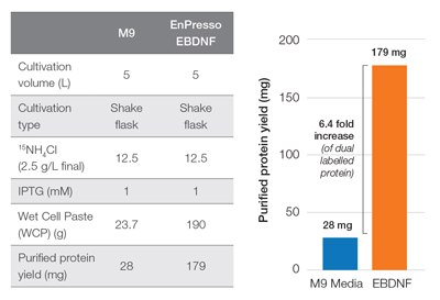 Purified Protein Yield Production of 15N-13C dual-labelled proteins