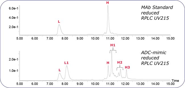 RPLC of reduced MAb and ADC-mimic. The MAb Standard (MSQC4) is the MAb component of the ADC-mimic. Chromatography: desalt at 5% organic → 29% - 42% / 13 min, 300 μL/min, 2.1 mm ID x 15 cm BIOshell C4. RPLC of reduced MAb and ADC-mimic.