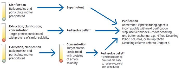 Three ways to use precipitaion. Three ways to use precipitaion