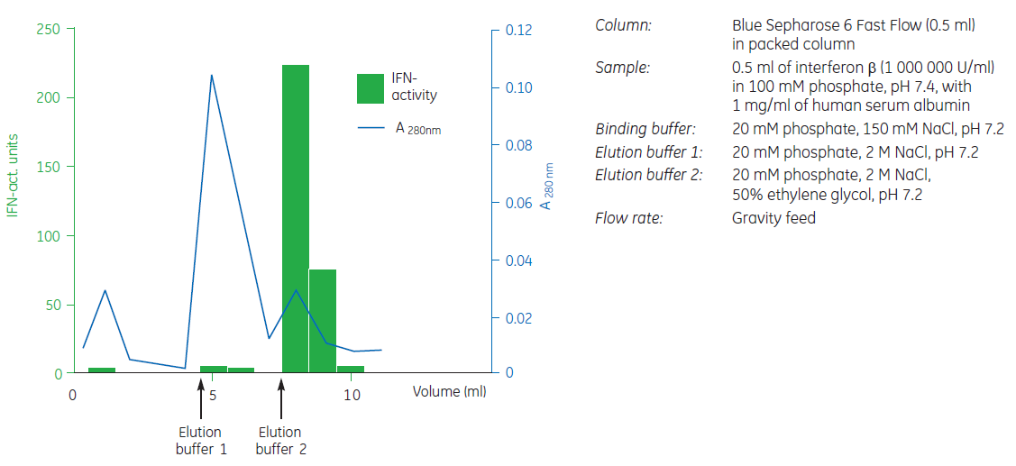 Purification or Removal of Albumin Purification of human serum albumin and interferon b on Blue Sepharose 6 Fast Flow