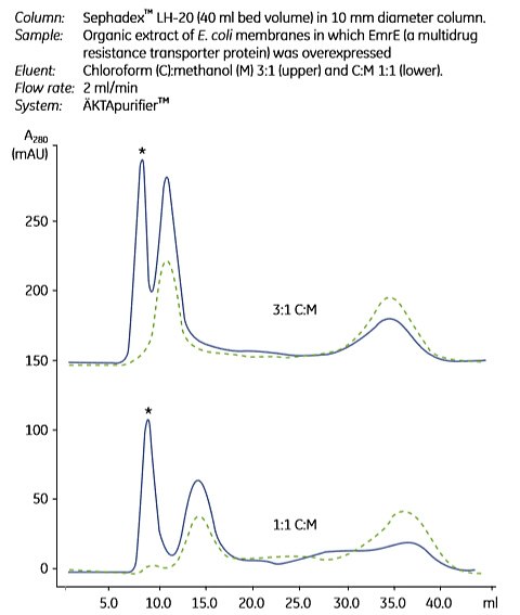 Gel filtration separation of solvent-extracted membrane proteins. Solid line = organic extract of E. coli membranes in which EmrE (a multidrug resistance transporter protein) was overexpressed; broken line = organic extract of “blank” E. coli membranes. Two ratios of chloroform (C) and methanol (M) were used. The asterisk marks EmrE containing peaks. Used with permission. Copyright 2002 Elsevier Science (USA) Publication. Gel filtration separation of solvent-extracted membrane proteins