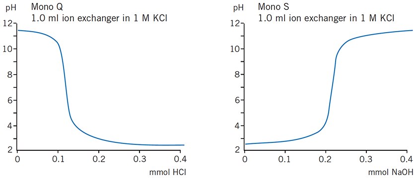 Titration curves for Mono Q and Mono S™. Binding capacity remains constant over a broad pH working range. Titration curves for Mono Q and Mono S™