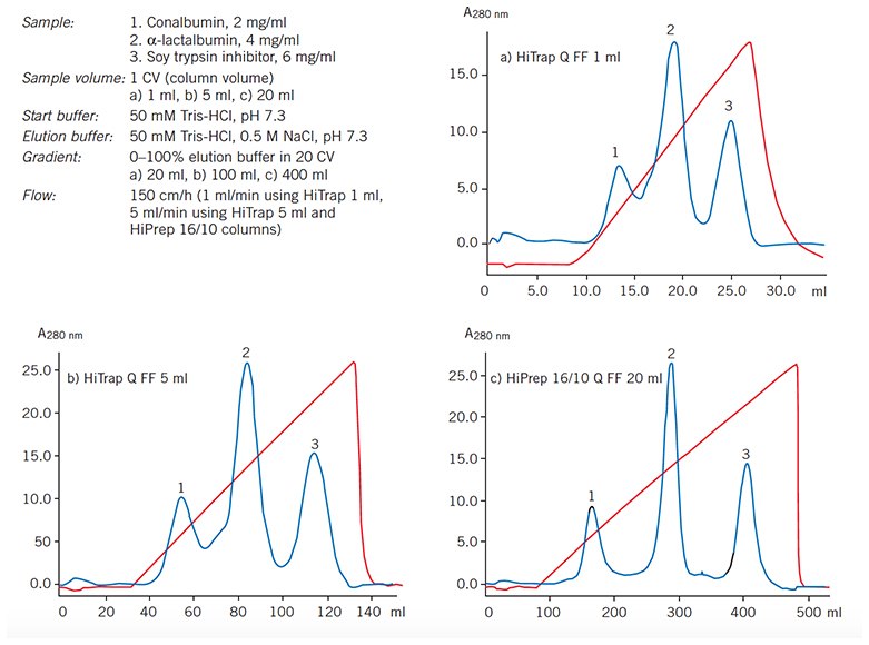 5-fold and 20-fold scale-up using prepacked Q Sepharose Fast Flow columns. 5-fold and 20-fold scale-up using prepacked Q Sepharose Fast Flow columns