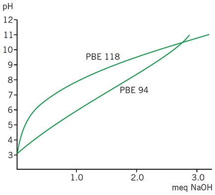 Titration of 10 mL aliquots of PBE 118 and PBE 94 in 1 M KCl against NaOH shows the smooth buffering capacity of these media over a broad pH range. Titration of 10 mL aliquots of PBE 118 and PBE 94 in 1 M KCl against NaOH shows the smooth buffering capacity of these media over a broad pH range