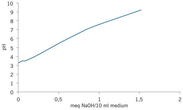 Titration curve of Mono P column shows smooth buffering capacity. Titration curve of Mono P column shows smooth buffering capacity