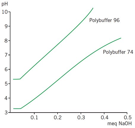 Titration of 2 mL Polybuffer with 0.1 M NaOH. Titration of 2 mL Polybuffer with 0.1 M NaOH