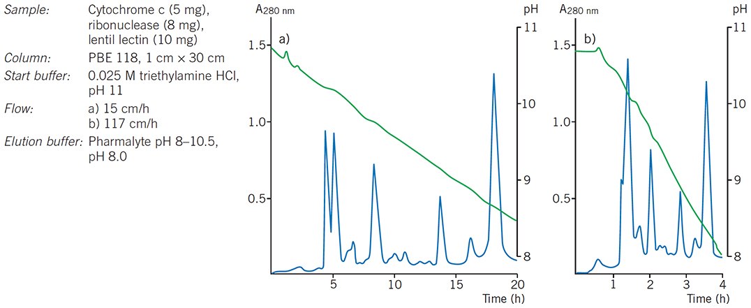 Effect of flow on resolution during chromatofocusing. Effect of flow on resolution during chromatofocusing