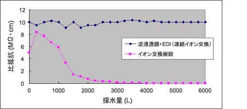 メルクの連続イオン交換　EDIの特徴