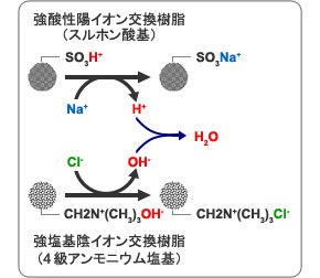 超純水イオン交換樹脂