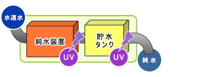 タンク殺菌用紫外線ランプ