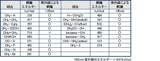 185nm紫外線のエネルギー