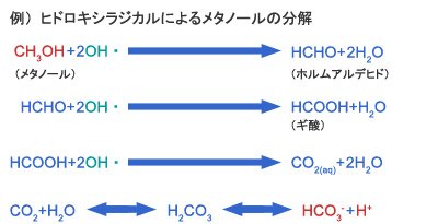 ヒドロキシラジカルによるメタノールの分解