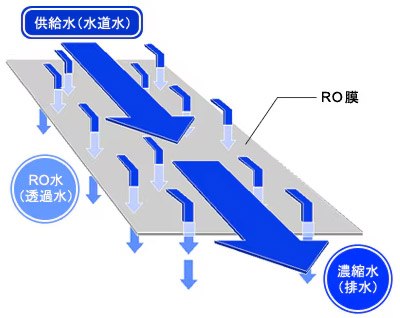 逆浸透膜（RO膜）での水道水の精製