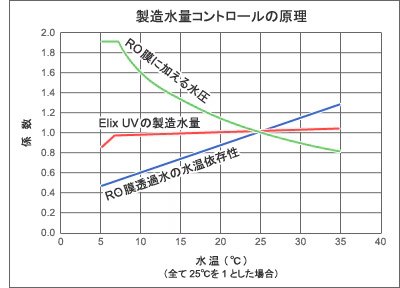 製造水量コントロールの原理