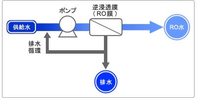 逆浸透膜（RO膜）の排水循環