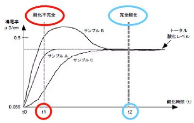 完全酸化方式TOCモニター