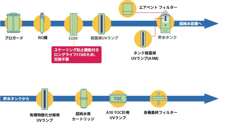 様々なカートリッジやフィルター