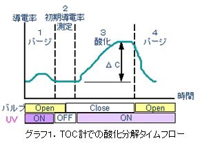 TOC